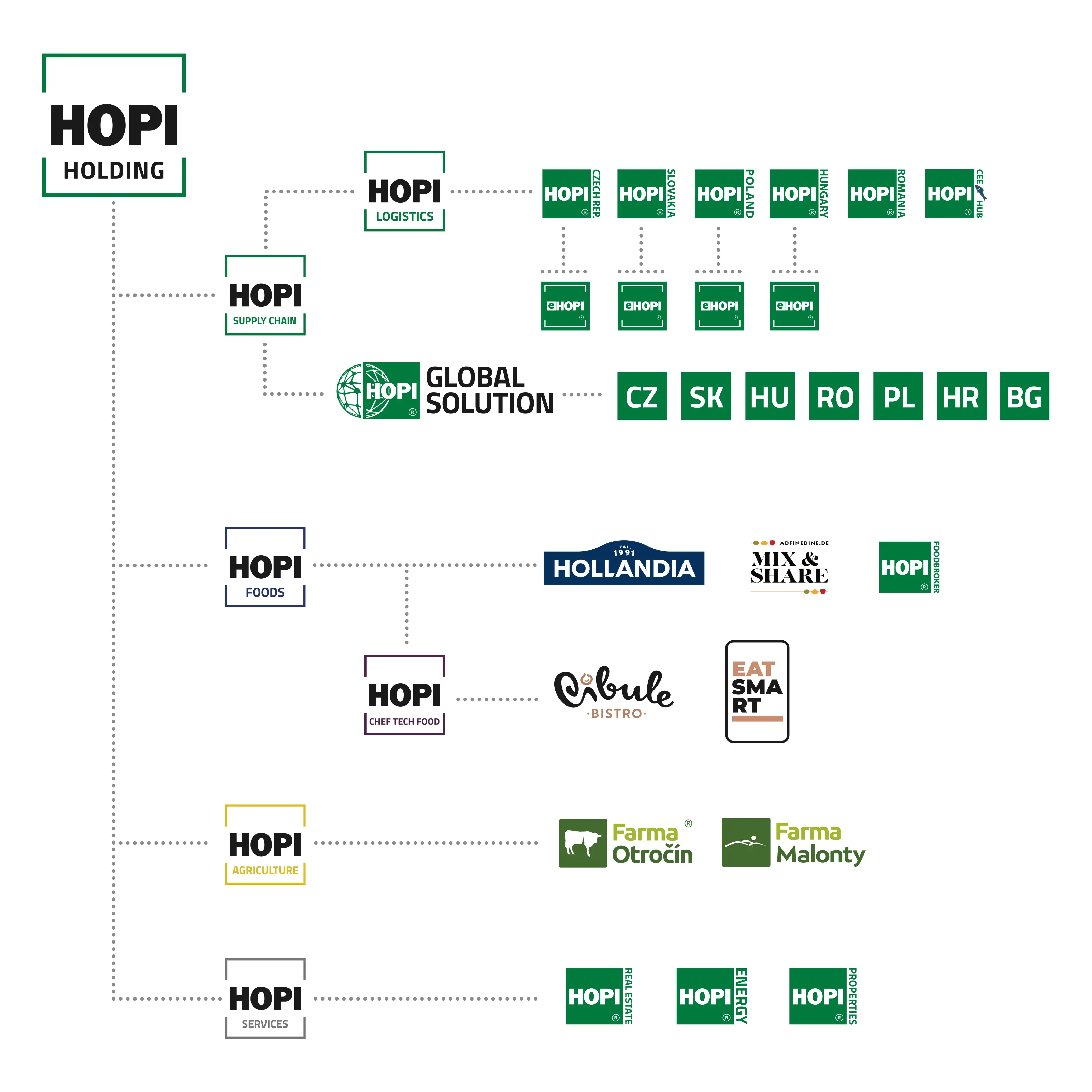 Architektura supply chain divize